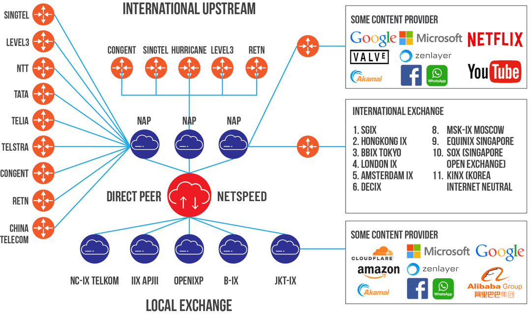 NETSPEED-network-topology_comp Our Network